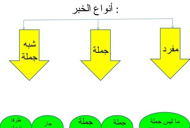 عرض بوربوينت عن أنواع الخبر في اللغة العربية